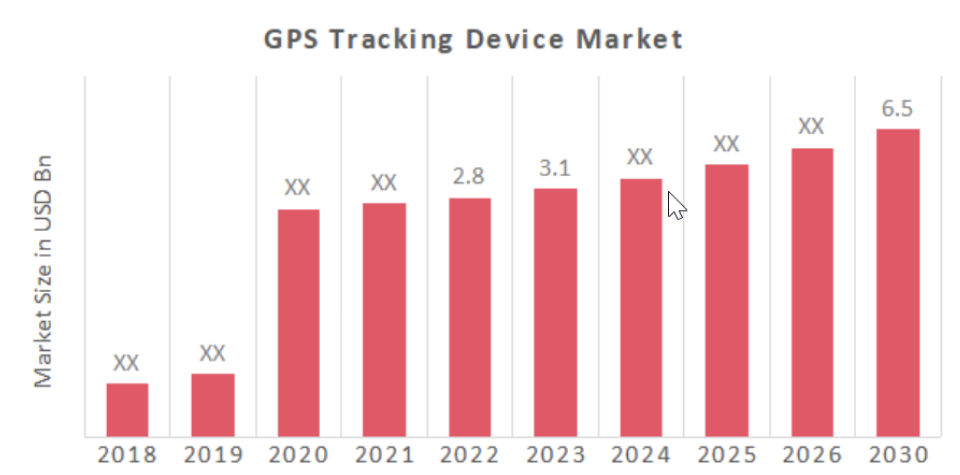 Mercado de Dispositivos Rastreadores GPS