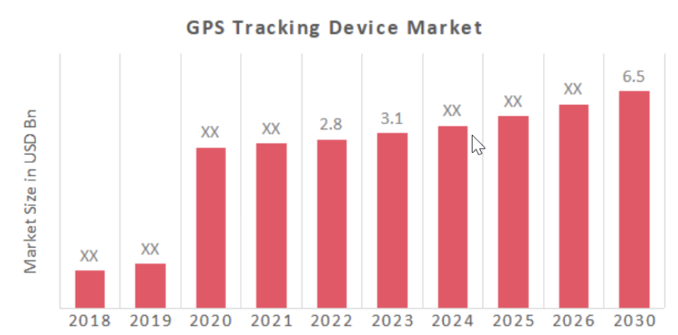 Pasar Perangkat Pelacakan Gps