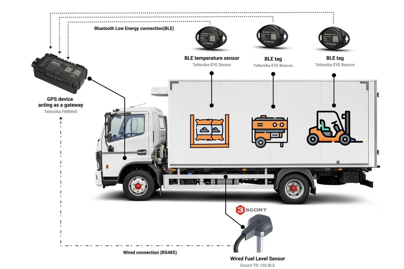 GPS tracker acting as gateway or hub