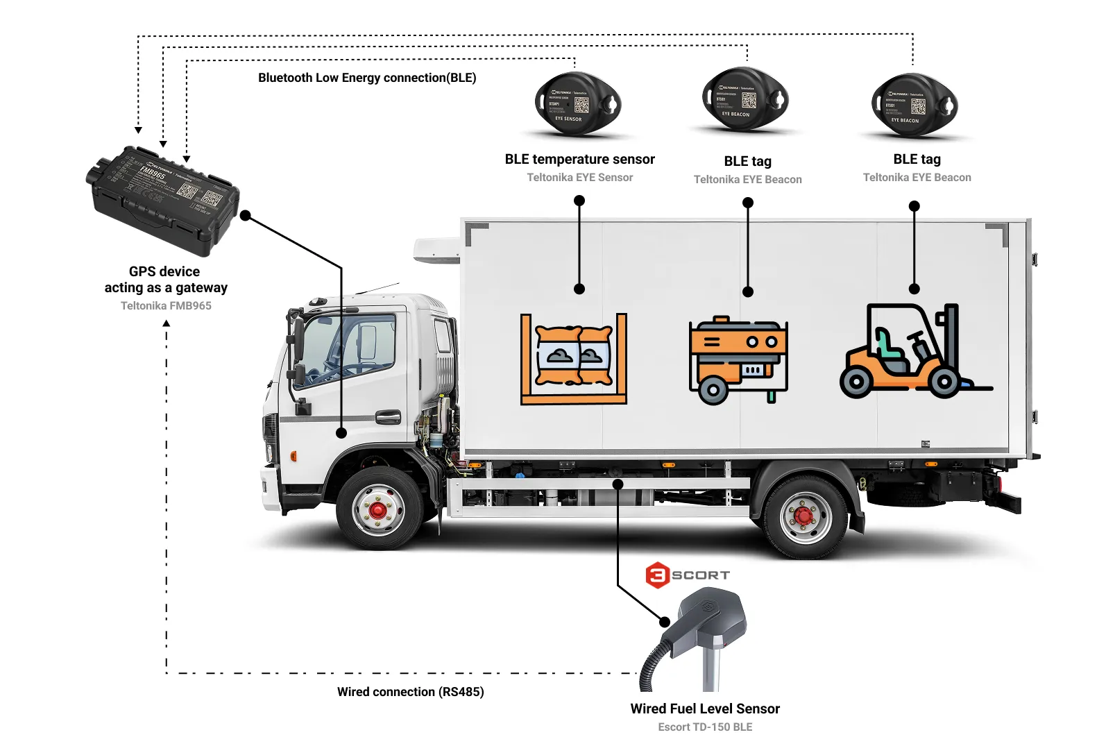 GPS tracker acting as gateway or hub