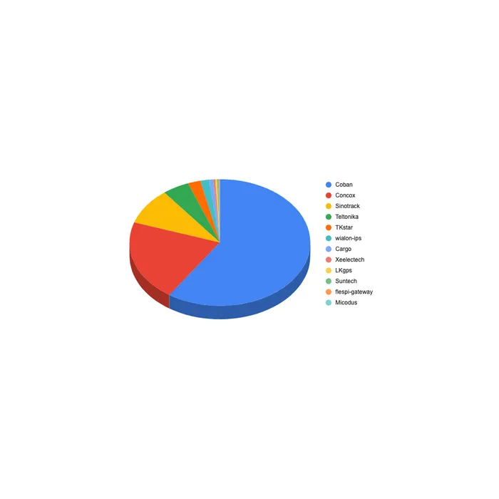 GPS trackers manufacturers on GPS-Trace