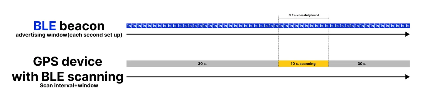 Example of Beacon-Scanner relations