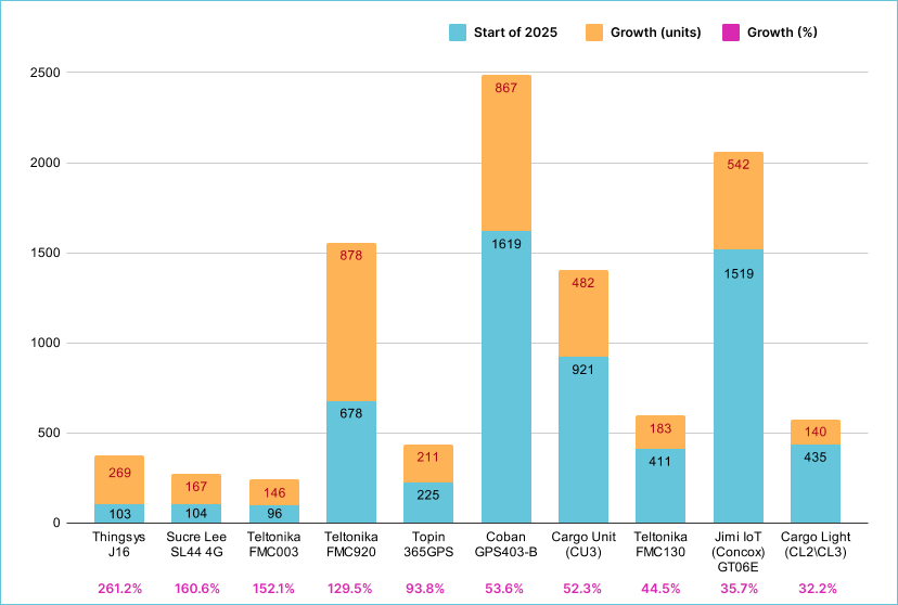 Top 10 Fastest-Growing Models by Growth in Connected Devices (%)
