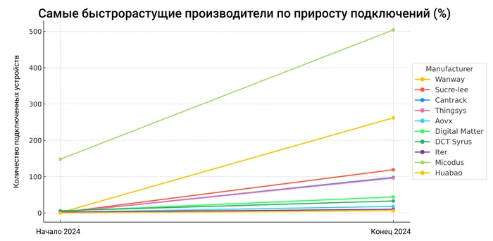 Самые Быстрорастущие Производители По Приросту Подключений (%) (1)