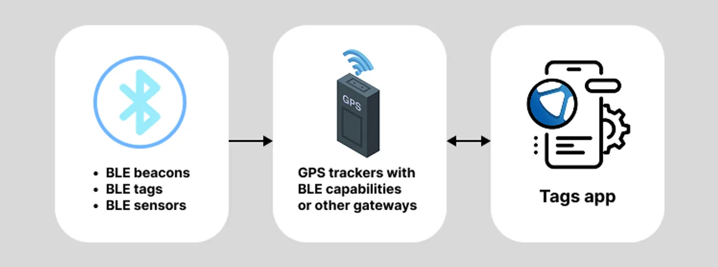 BLE connected to Tags