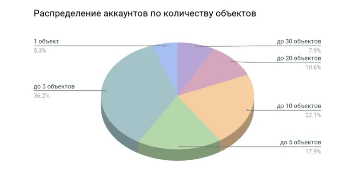 Распредение Обхектов Между Аккаунтов