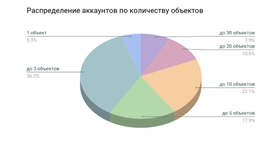 Распредение Обхектов Между Аккаунтов