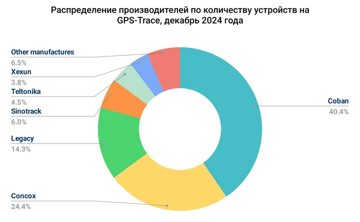 Распределение Производителей По Количеству Устройств На Gps Trace, Декабрь 2024 Года (1)
