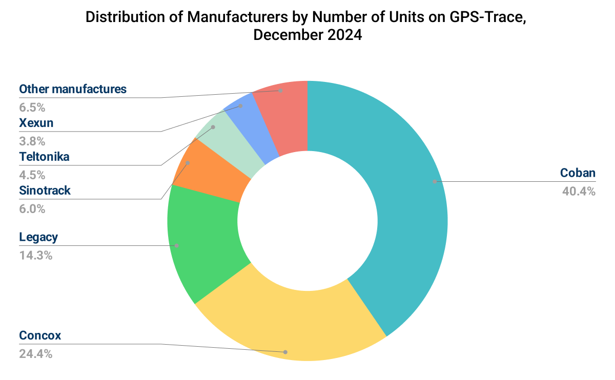 Distribution of Manufacturers by Number of Units on Gps Trace, December 2024 1 (2)