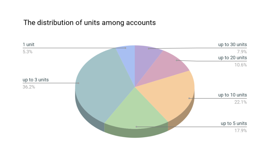 The Distribution of Units Among Accounts