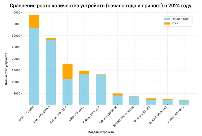 Сравнение Роста Количества Устройств (начало Года И Прирост) В 2024 Году (2)