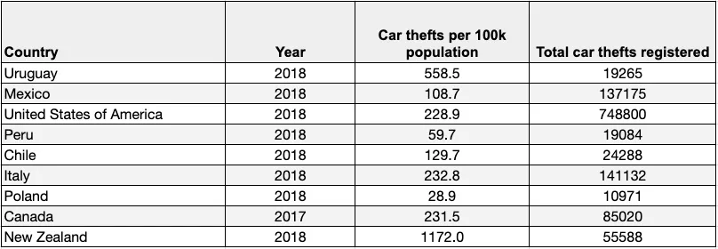 Statystyki kradzieży pojazdów w Ameryce Łacińskiej, UE i USA