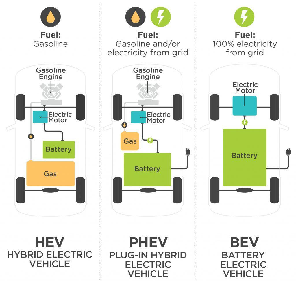 Types de véhicules électriques