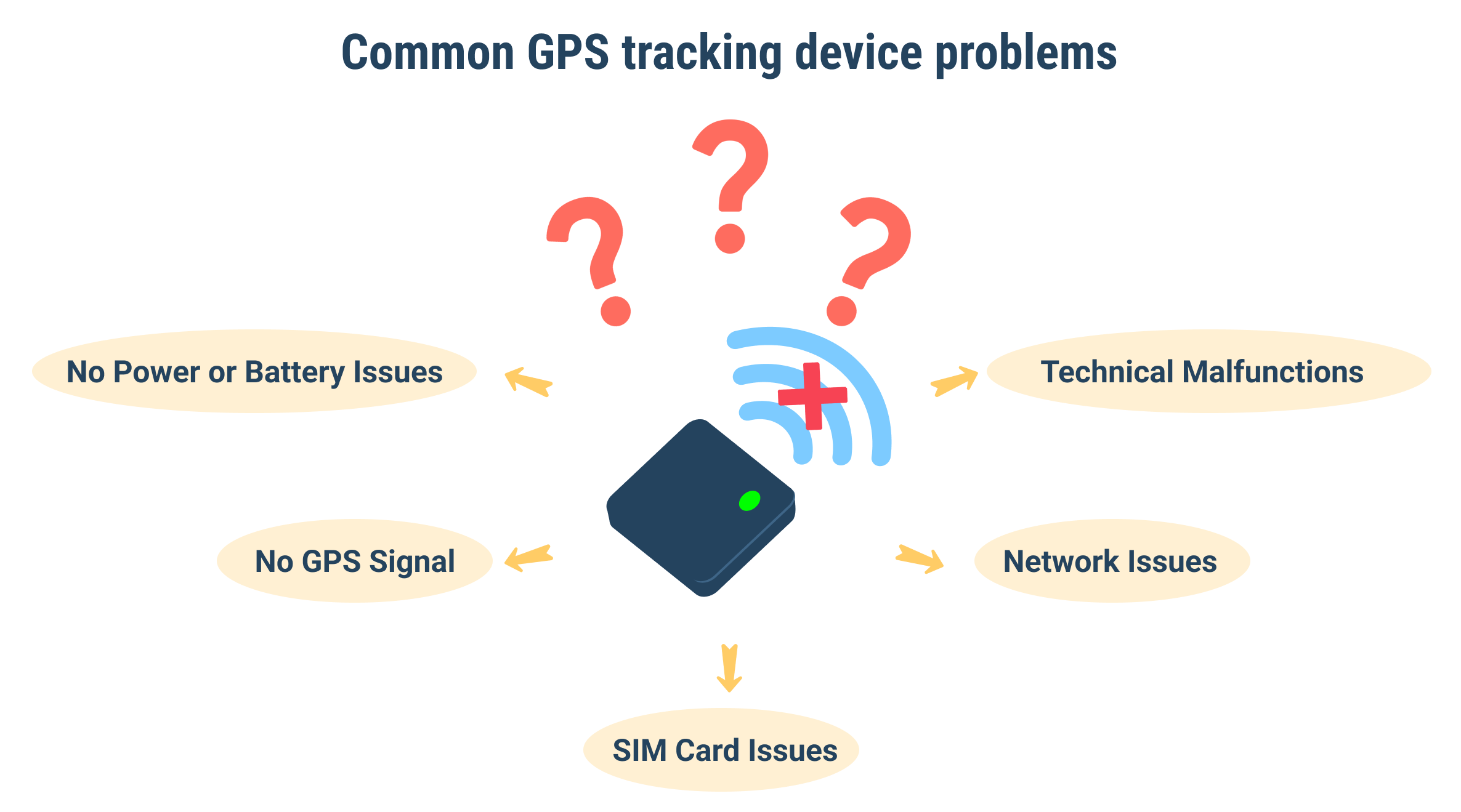 Problemas comunes del dispositivo de rastreo GPS