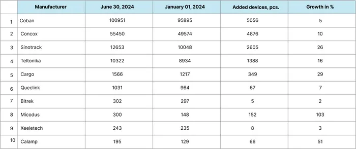 Statistics Devices for Fleet Managment and Safety