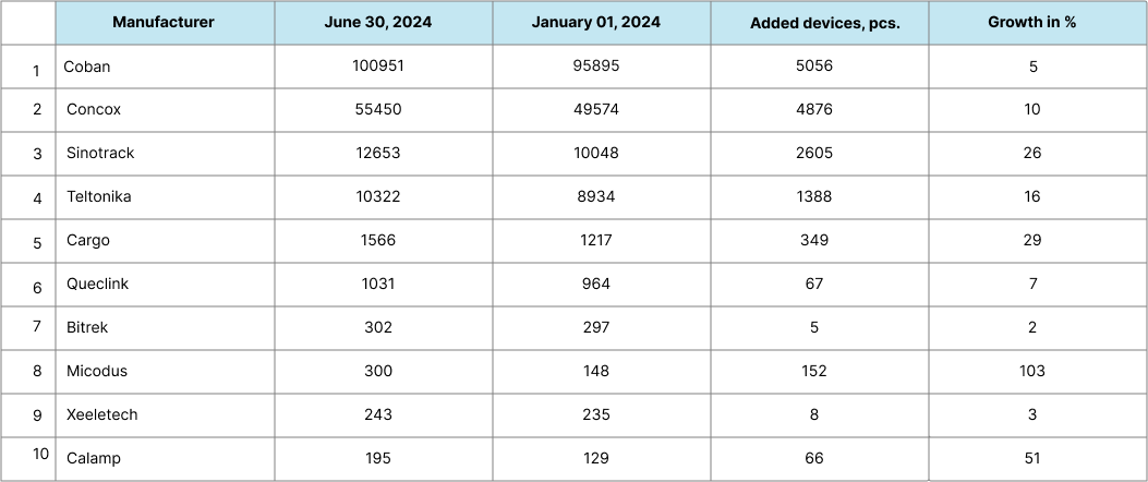 Statistics Devices for Fleet Managment and Safety