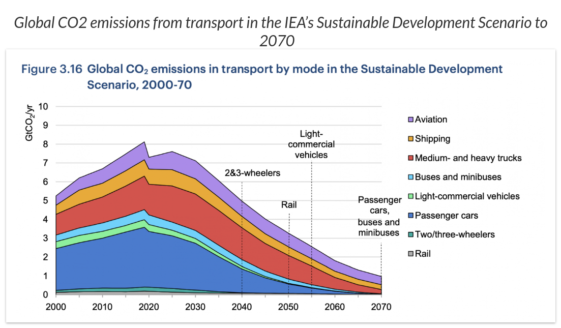 Les GPS vont favoriser des trajets plus lents, pour moins de CO2