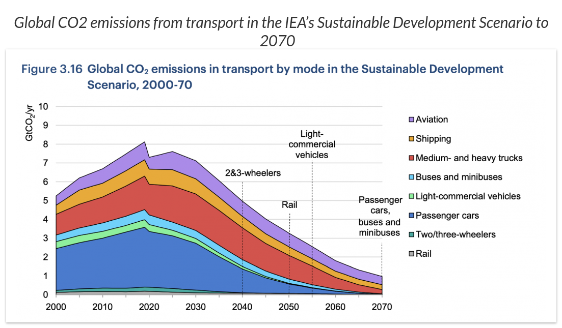 Emissão global de CO2 do transporte