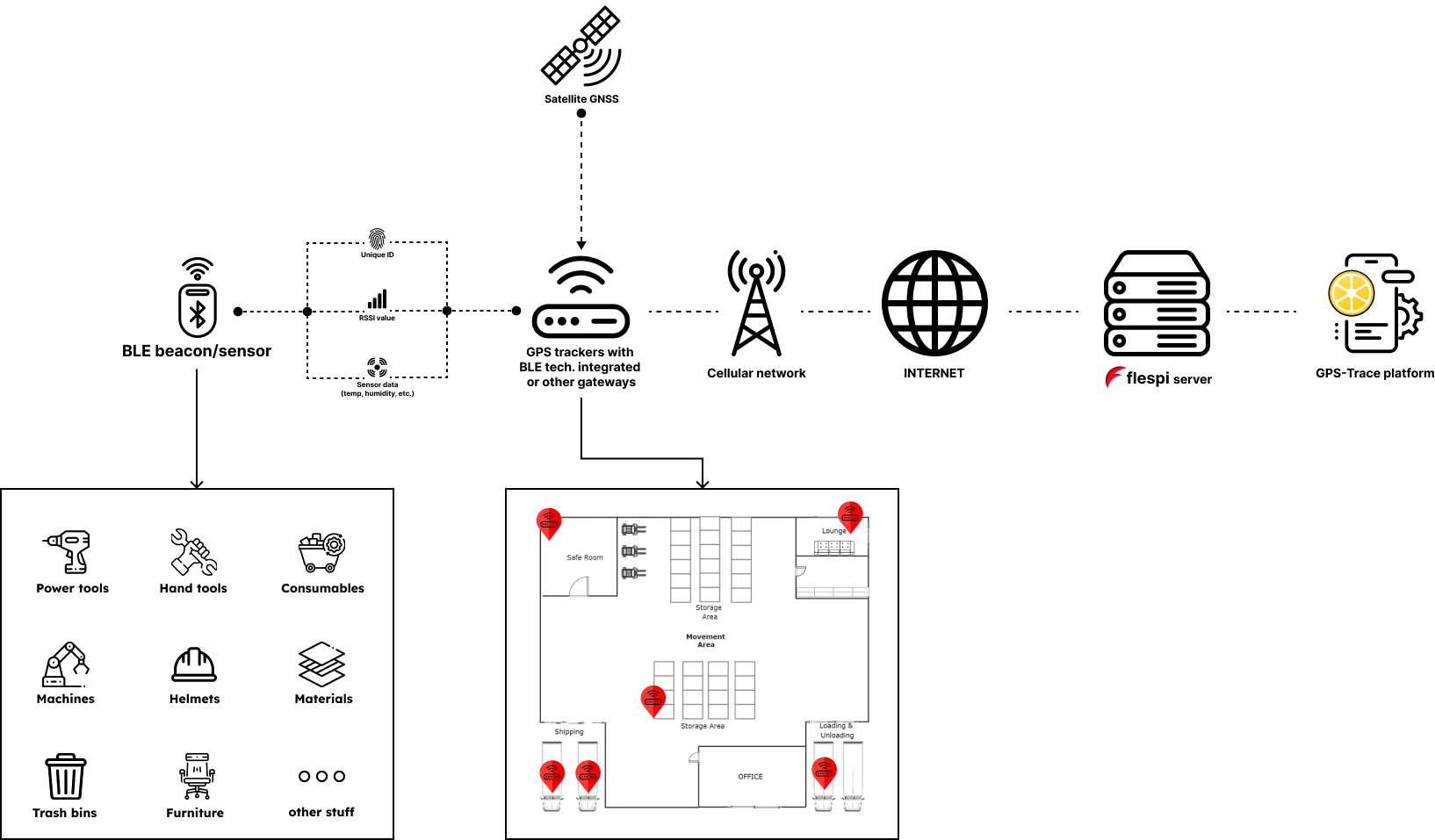 Asset tracking MVP