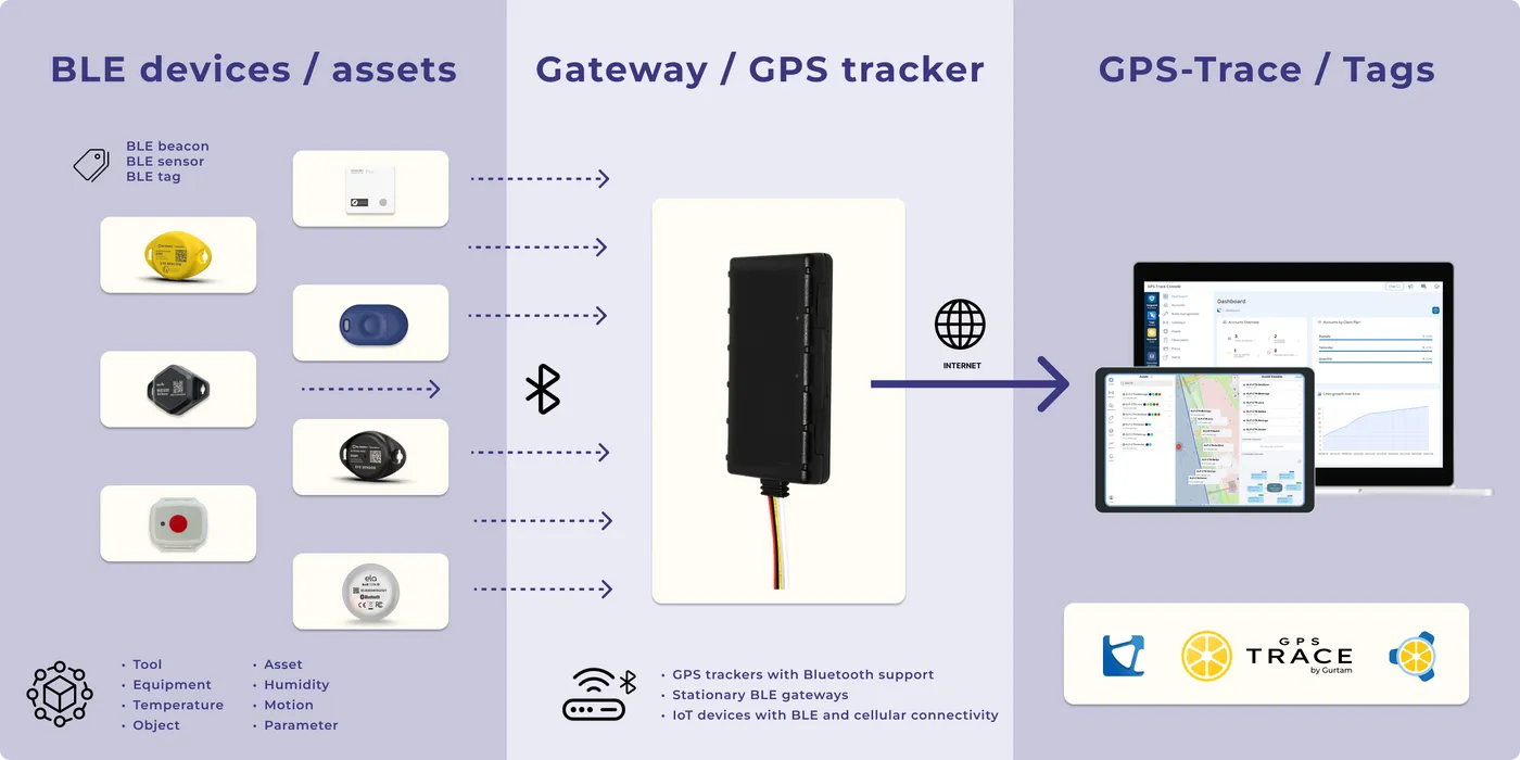 BLE asset, gateway and GPS-Trace platform data flow