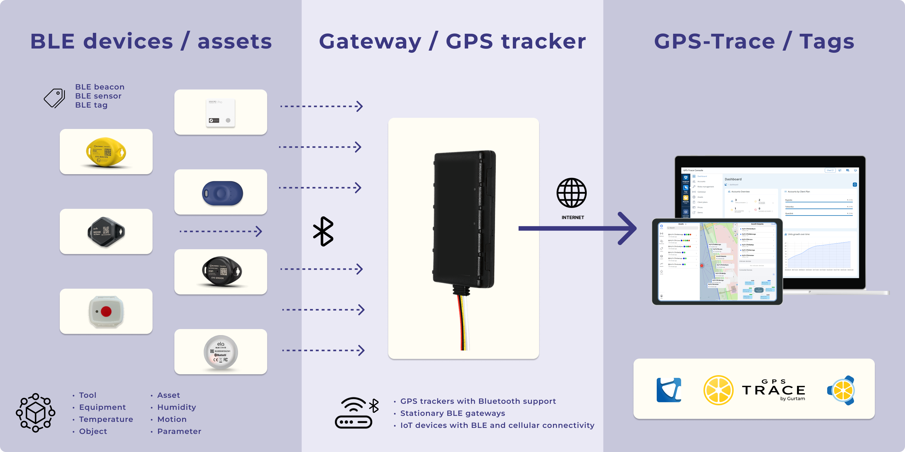 Przepływ danych: zasób BLE, bramka i platforma GPS-Trace