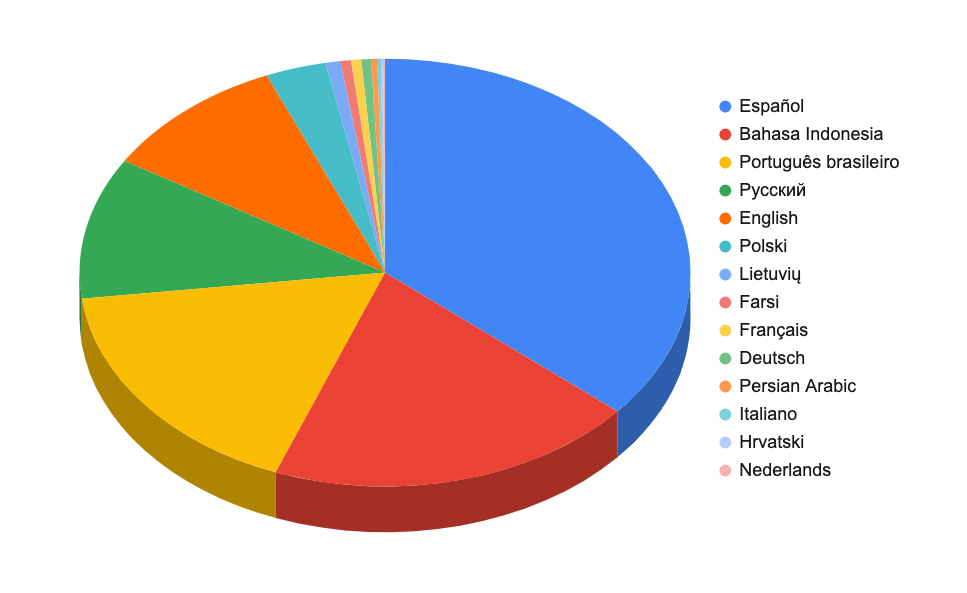 Languages in the GPS-Trace app