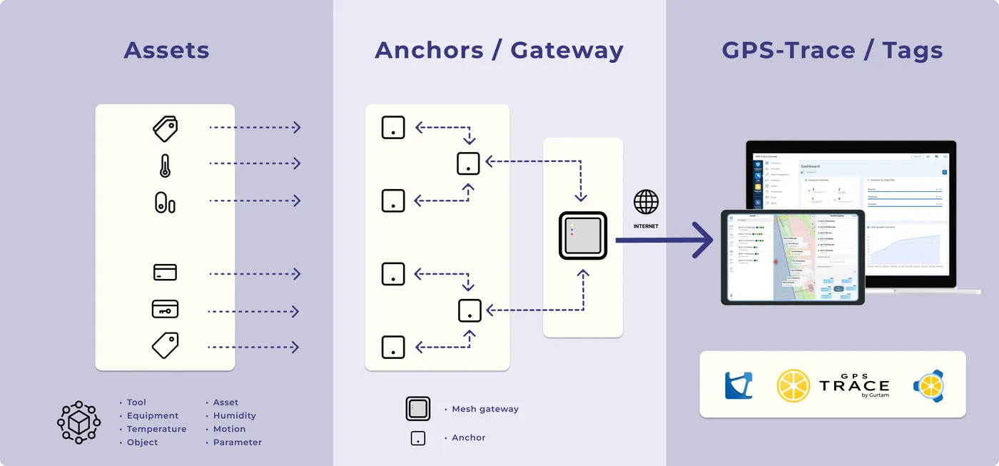 Mesh technology data flow