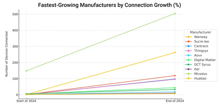 Fastest Growing Manufacturers by Connection Growth (%) (2)