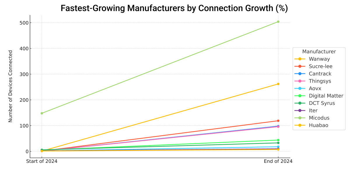 Fastest Growing Manufacturers by Connection Growth (%) (2)