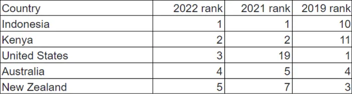World Giving Index