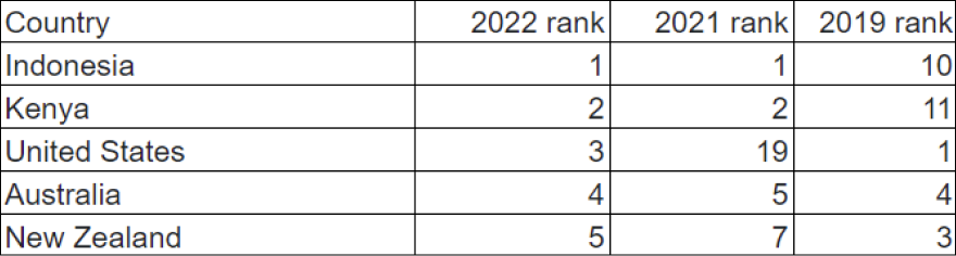 World Giving Index