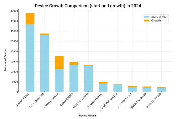 Device Growth Comparison (start and Growth) in 2024 (1)